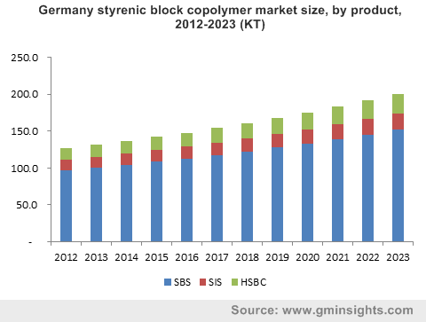 Styrenic Block Copolymer Market by Product