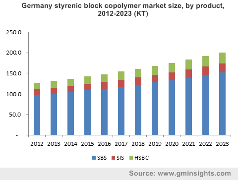 Germany styrenic block copolymer market size, by product, 2012-2023 (KT)