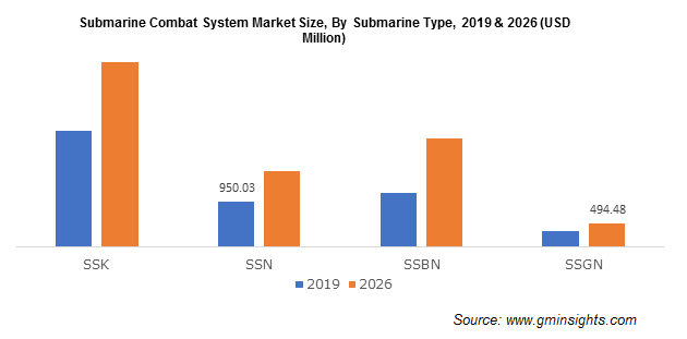 U.S. Submarine Combat System Market, By Submarine, 2018 & 2025, (USD Million)