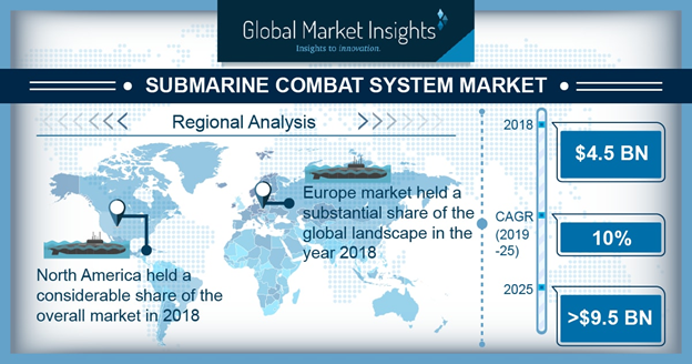 Submarine Combat Systems Market