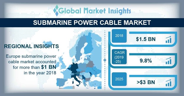 Submarine Power Cable Market