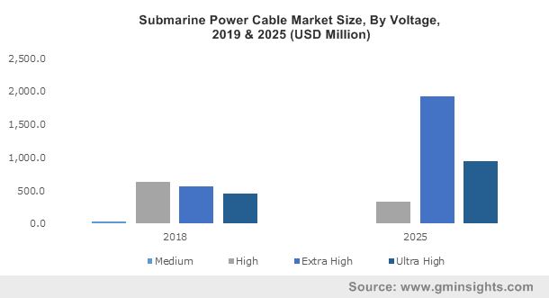 Submarine Power Cable Market Size, By Voltage, 2019 & 2025 (USD Million)