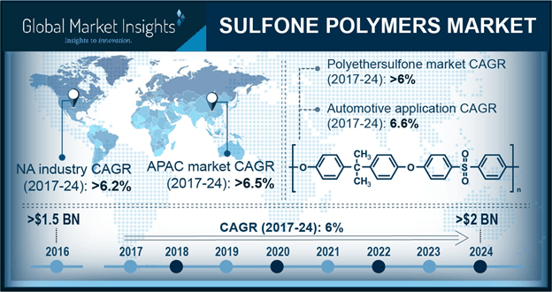 Europe Sulfone Polymers Market Size, 2013 – 2024 (USD Million)