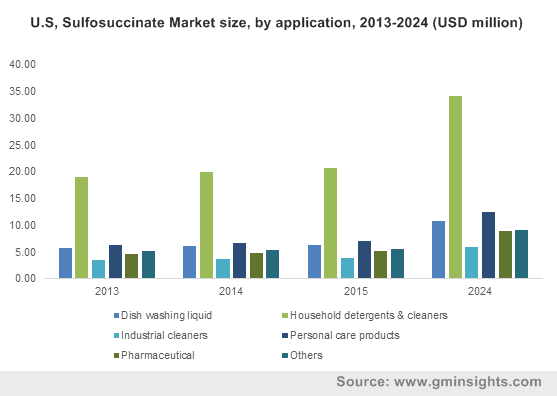 U.S, Sulfosuccinate Market size, by application, 2013-2024 (USD million)