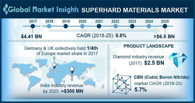 Superhard Materials Market