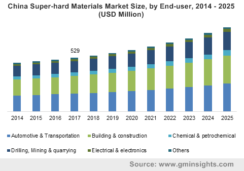 China Super-hard Materials Market