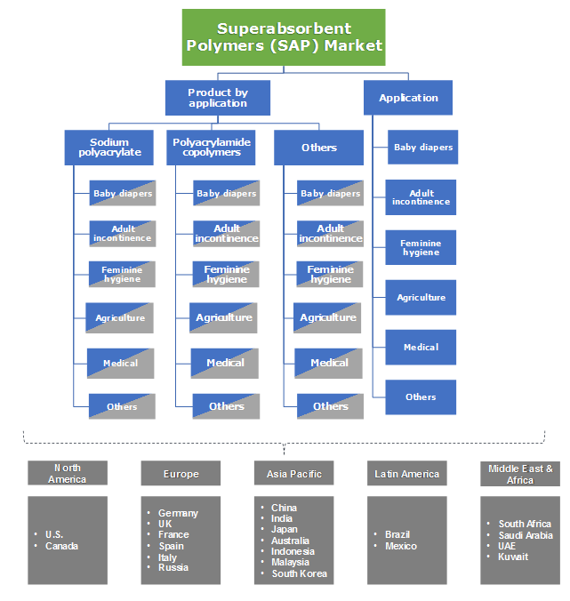 Superabsorbent Polymers (SAP) Market