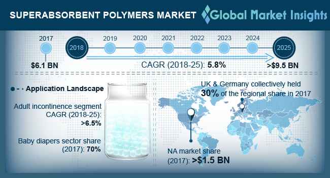 Superabsorbent Polymer Market Outlook