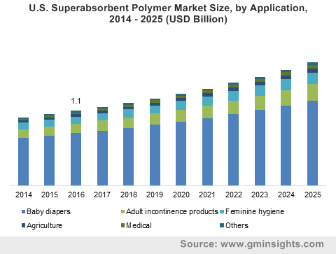 Superabsorbent Polymer Market by Application