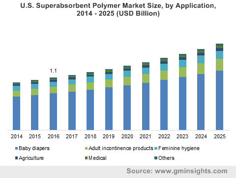 U.S. Superabsorbent Polymer Market Size, by Application, 2014 – 2025 (USD Billion)