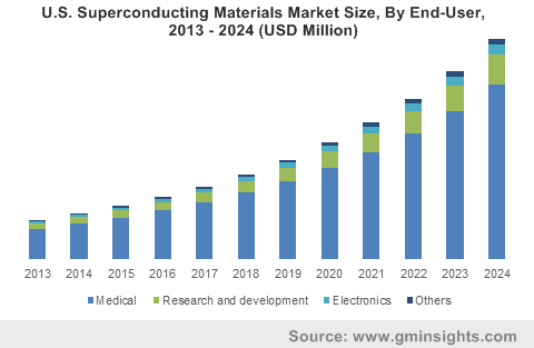 U.S. Superconducting Materials Market Size, By End-User, 2013 - 2024 (USD Million)