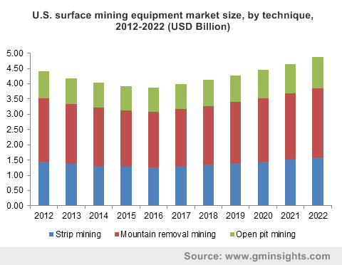 U.S. surface mining equipment market size, by technique, 2012-2022 (USD Billion)