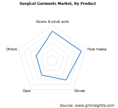 Surgical Garments Market