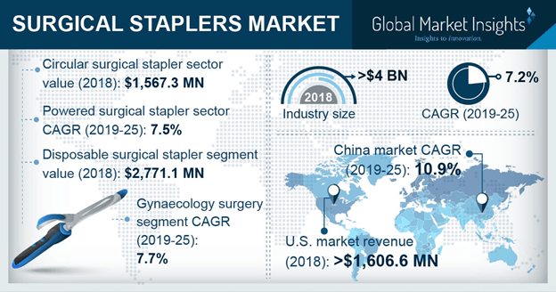 Germany Surgical Staplers Market, By Product, 2013 – 2024 (USD Million) 