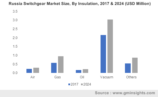 Russia Switchgear Market Size, By Insulation, 2016 (USD Billion)