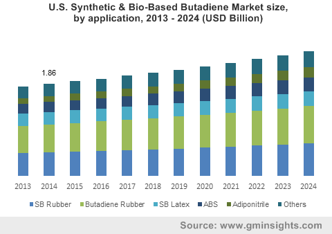 U.S. Synthetic & Bio-Based Butadiene Market size, by application, 2013 - 2024 (USD Billion)