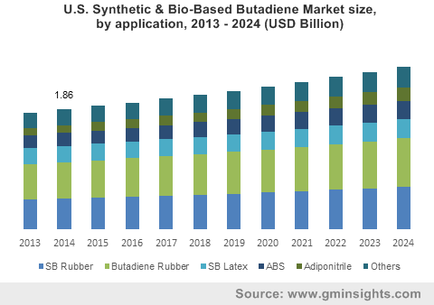 Butadiene Price Chart 2017