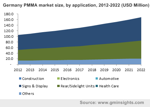 Germany PMMA market size, by product, 2012-2022 (Kilo Tons)