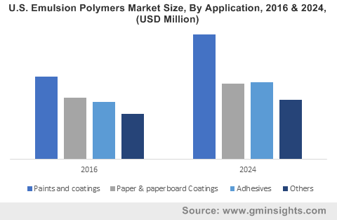 U.S. Emulsion Polymers Market Size, By Application, 2016 & 2024, (USD Million)