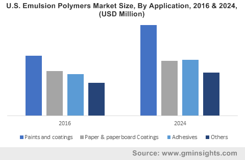 U.S. Emulsion Polymers Market By Application