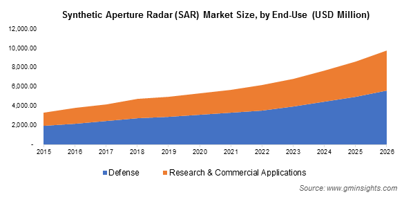Synthetic Aperture Radar (SAR) Market Size worth $9 Bn by 2026