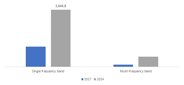 Synthetic Aperture Radar in Space Sector Market, By Frequency Band, 2017 & 2024 (USD Million)