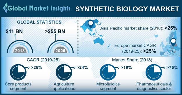 Global Synthetic Biology Market