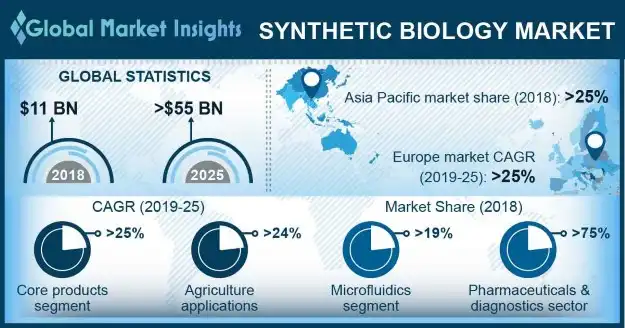 Global Synthetic Biology Market