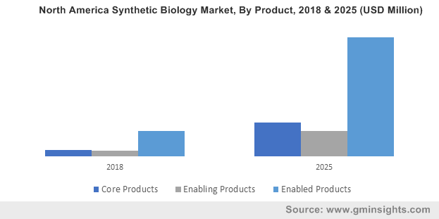 Synthetic Biology Market