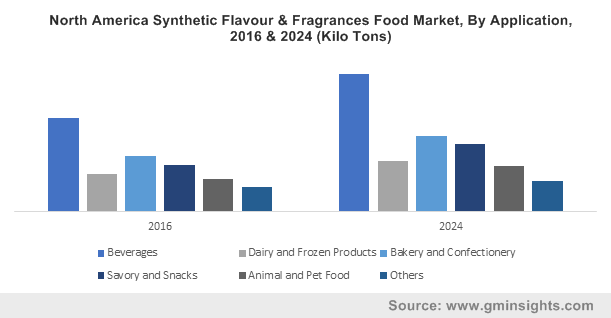 North America Synthetic Flavour & Fragrances Food Market, By Application, 2016 & 2024 (Kilo Tons)