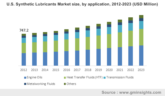 U.S. Synthetic Lubricants Market size, by application, 2012-2023 (USD Million)