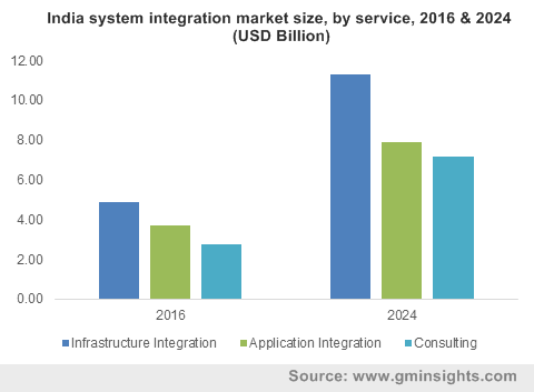 India system integration market size, by service, 2016 & 2024 (USD Billion)