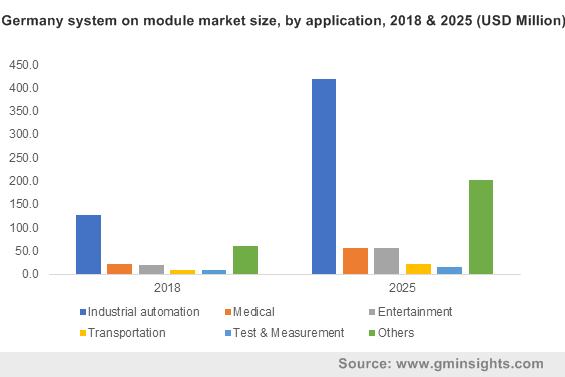 Germany system on module market size, by application, 2018 & 2025 (USD Million)