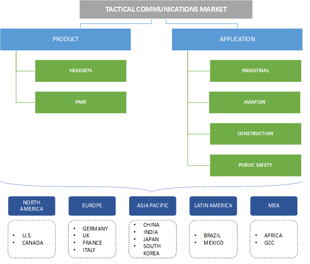 Tactical Communications Market