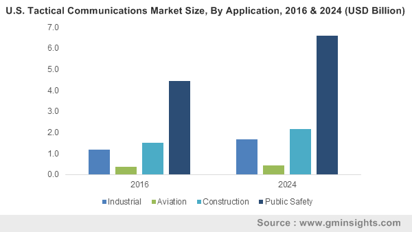 U.S. Tactical Communications Market Size, By Application, 2016 & 2024 (USD Billion)