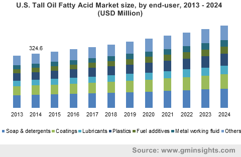 U.S. Tall Oil Fatty Acid Market by end-user