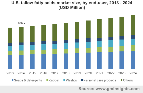 U.S. tallow fatty acids market size, by end-user, 2013 - 2024 (USD Million)
