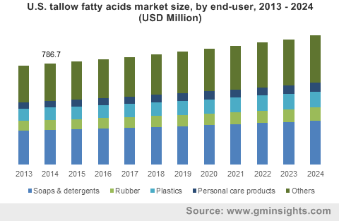 U.S. tallow fatty acids market by end-user