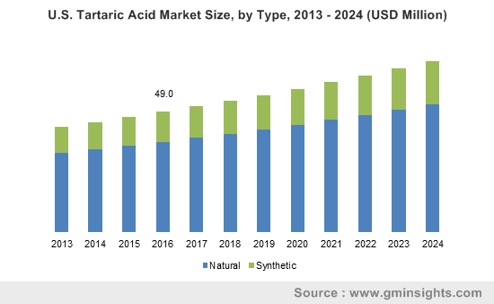U.S. Tartaric Acid Market Size, by Type, 2013 – 2024 (USD Million)