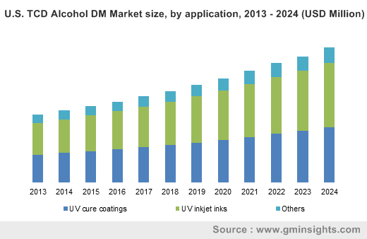 U.S. TCD Alcohol DM Market size, by application, 2013 - 2024 (USD Million)