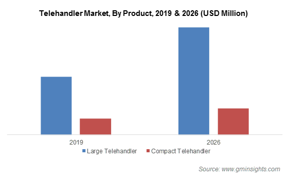 Global Telehandler Market