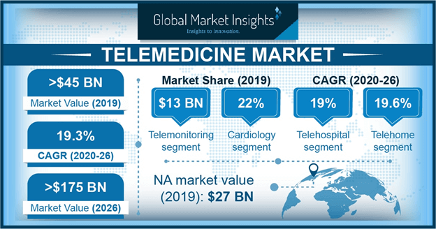 U.S. telemedicine market, by service, 2018 & 2025 (USD Million)