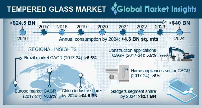 Tempered Glass Market Statistics