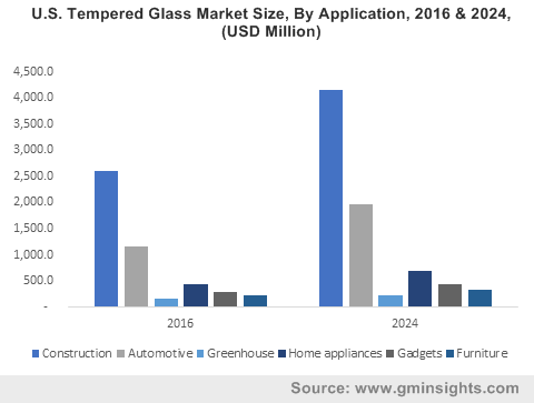 U.S. Tempered Glass Market Size, By Application, 2016 & 2024, (USD Million) 