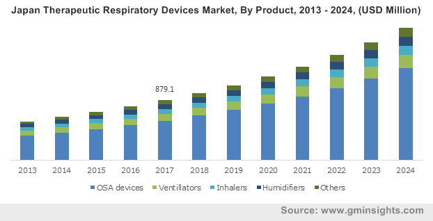 Japan Therapeutic Respiratory Devices Market, By Product, 2013 – 2024, (USD Million)