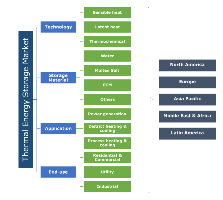 Thermal Energy Storage Market Share Industry Size Outlook 2018-2024