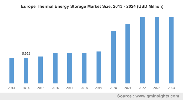 Europe Thermal Energy Storage Market Size, 2013 - 2024 (USD Million)