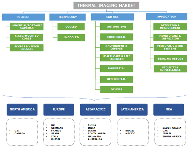 Thermal Imaging Market