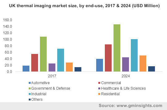 China thermal imaging market size, by end-use, 2017 & 2024 (USD Million)