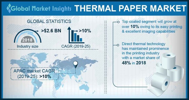 Thermal Paper Market